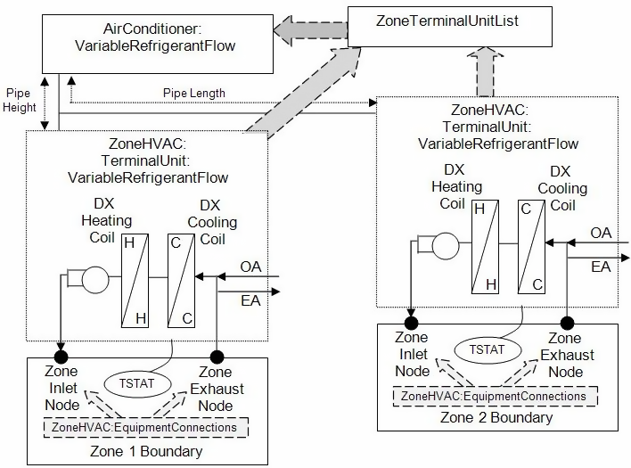 Variable Refrigerant Flow Heat Pump (draw through fan placement) [fig:variable-refrigerant-flow-heat-pump-draw]