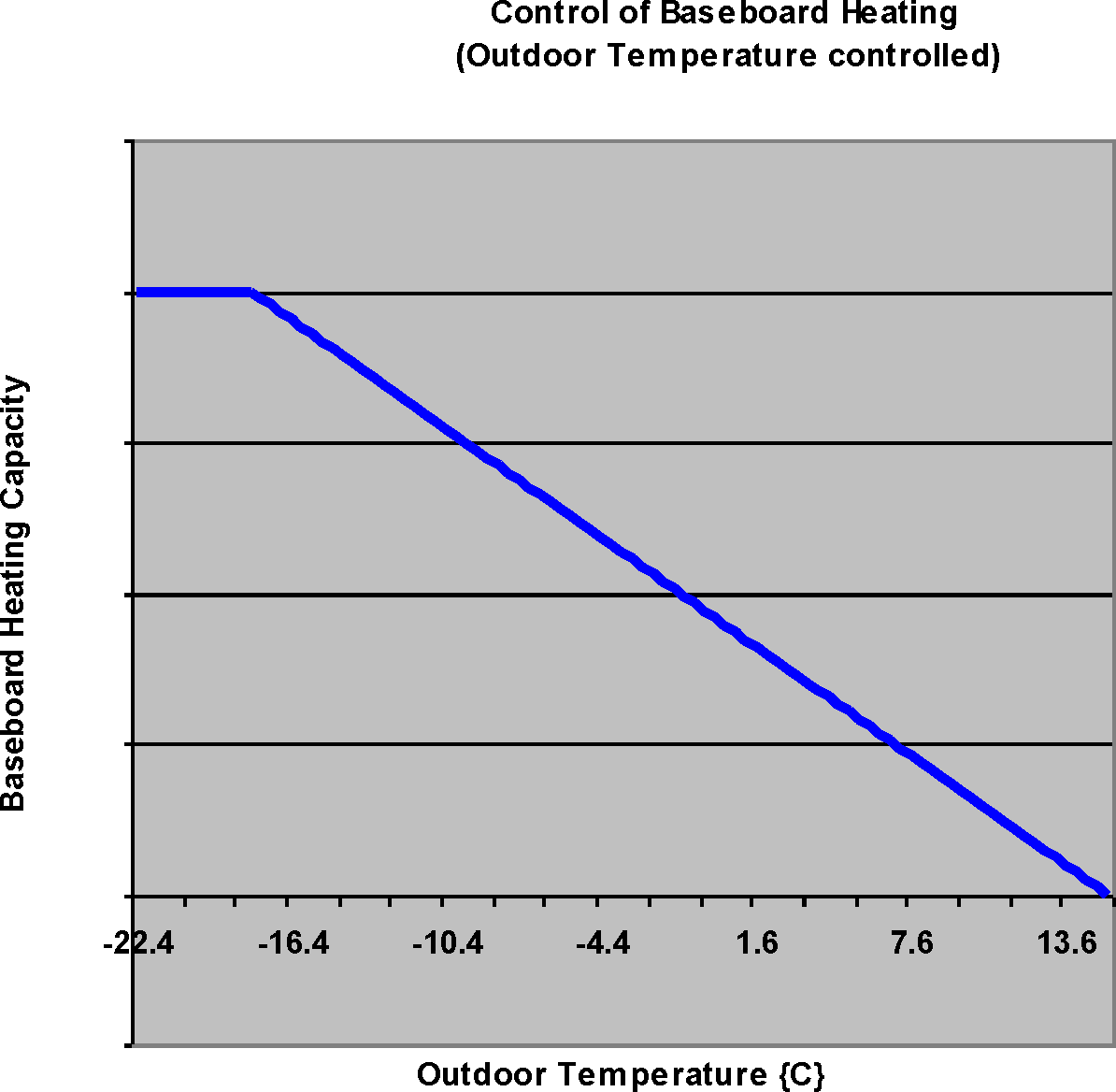 Control of Outdoor Temperature Controlled Baseboard Heat [fig:control-of-outdoor-temperature-controlled]