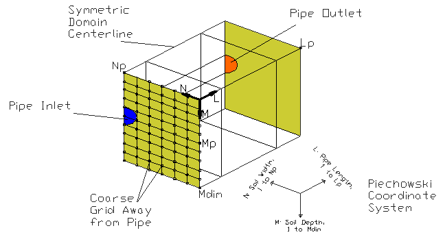Pipe:Underground Outer Finite Difference Grid [fig:pipe-underground-outer-finite-difference-grid]