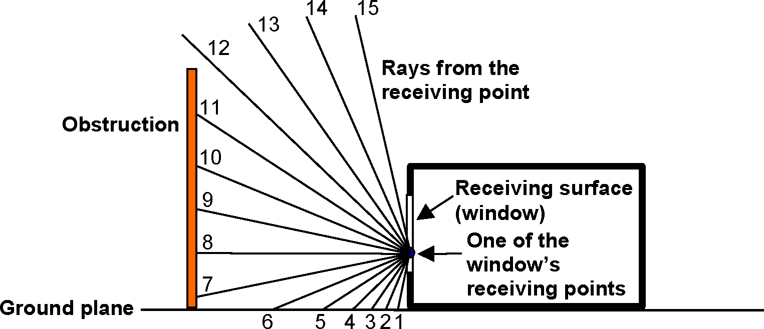 Two-dimensional schematic showing rays going outward from a point on a receiving surface. Rays 1-6 hit the ground, rays 7-11 hit an obstruction, and rays 12-15 hit the sky. [fig:two-dimensional-schematic-showing-rays-going]