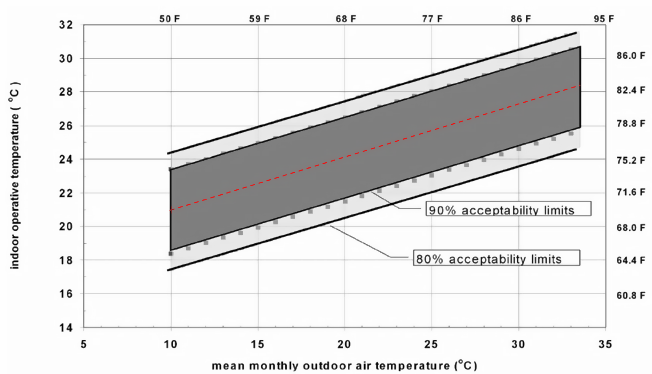 Acceptable operative temperature ranges for naturally conditioned spaces (ASHRAE Standard 55-2010) [fig:acceptable-operative-temperature-ranges-for]