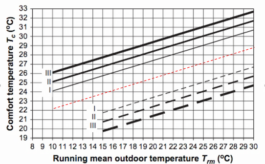 Acceptable operative temperature ranges for naturally conditioned spaces (CEN EN15251-2007) [fig:acceptable-operative-temperature-ranges-for-001]