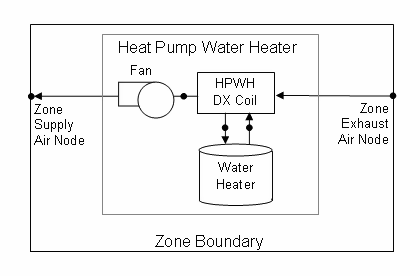 Schematic of a Heat Pump Water Heater with Inlet Air from a Zone [fig:schematic-of-a-heat-pump-water-heater-with]