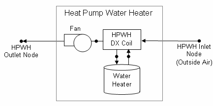 Schematic of a Heat Pump Water Heater with Inlet Air from Outdoors [fig:schematic-of-a-heat-pump-water-heater-with-001]