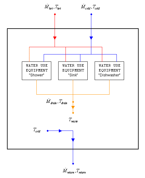 Water Use Connections Subsystem [fig:water-use-connections-subsystem]