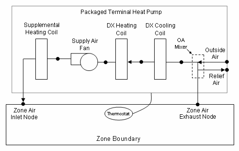 Schematic of a Packaged Terminal Heat Pump (Draw Through Fan Placement) [fig:schematic-of-a-packaged-terminal-heat-pump]