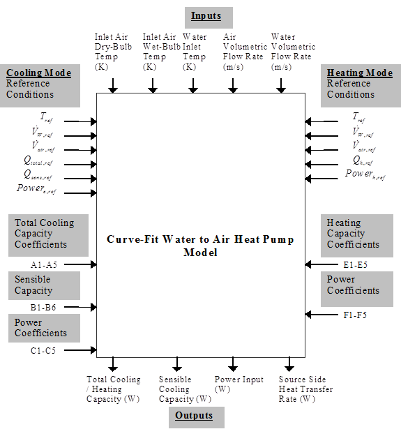 Information Flow Chart for Water-to-Air Heat Pump Equation Fit Model (Tang 2005) [fig:information-flow-chart-for-water-to-air-heat-001]