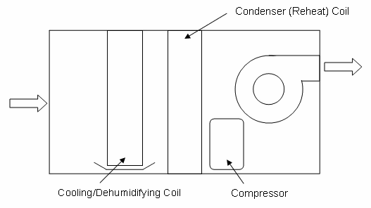 Mechanical Dehumidifier Schematic [fig:mechanical-dehumidifier-schematic]