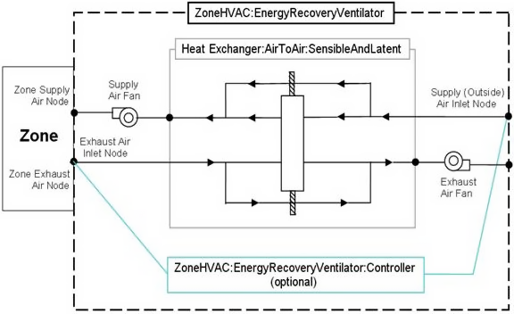 Schematic of the Energy Recovery Ventilator:Stand Alone compound object [fig:schematic-of-the-energy-recovery-ventilator]