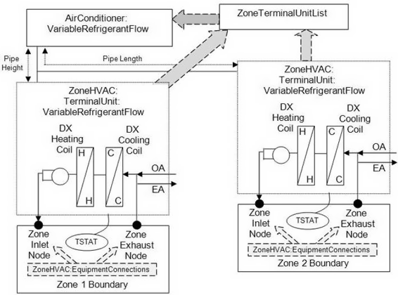 Zone Terminal Unit Schematic [fig:zone-terminal-unit-schematic]
