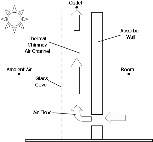 Basic Composition of Thermal Chimney [fig:basic-composition-of-thermal-chimney]