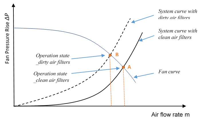 Effect of dirty air filter on constant speed fan operation [fig:effect-of-dirty-air-filter-on-constant-speed]