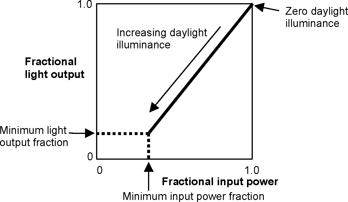 Control action for a continuous dimming system. [fig:control-action-for-a-continuous-dimming]