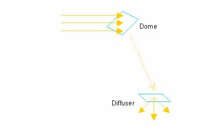 Dome and Diffuser Surfaces [fig:dome-and-diffuser-surfaces]