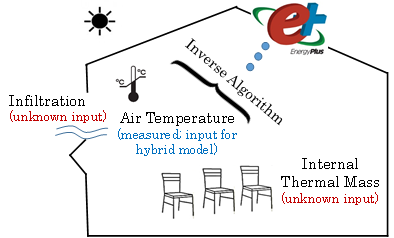 Hybrid model conceptual diagram
