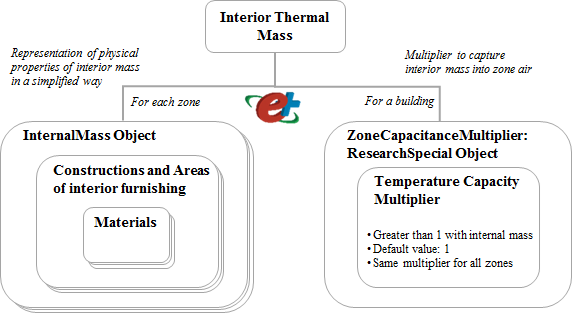 Two approaches of representing interior thermal mass in EnergyPlus