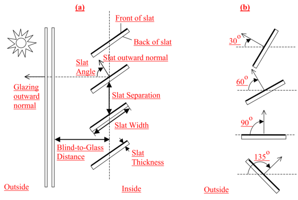 (a) Side view of a window blind with horizontal slats (or top view of blind with vertical slats) showing slat geometry. The front face of a slat is shown by a heavy line. The slat angle is defined as the angle between the glazing outward normal and the slat outward normal, where the outward normal points away from the front face of the slat. (b) Slat orientations for representative slat angles. The slat angle varies from 0^{o}, when the front of the slat is parallel to the glazing and faces toward the outdoors, to 90^{o}, when the slat is perpendicular to the glazing, to 180^{o}, when the front of the slat is parallel to the glazing and faces toward the indoors. The minimum and maximum slat angles are determined by the slat thickness, width and separation. [fig:a-side-view-of-a-window-blind-with-horizontal]