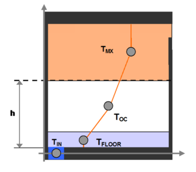 Schematic representation of the three temperature points and temperature gradients [fig:schematic-representation-of-the-three]