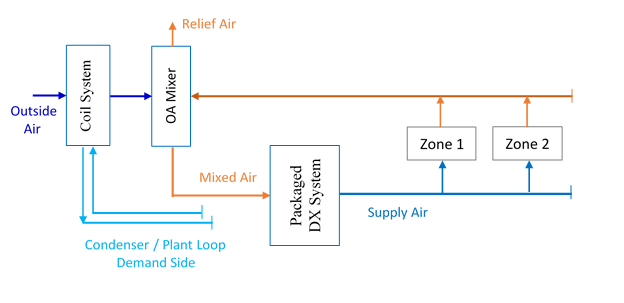 Water Side Economizer Coil System In Outdoor Air System [fig:water-side-economizer-coil-system-in-outdoor-air-system]
