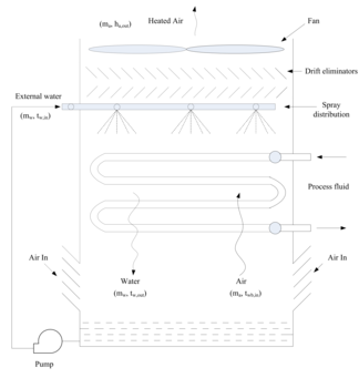 Schematic diagram for evaporative fluid cooler [fig:schematic-diagram-for-evaporative-fluid]
