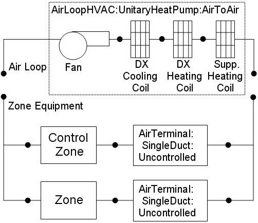 Schematic of EnergyPlus Unitary Air-to-Air Heat Pump (Blow Through Configuration) [fig:schematic-of-energyplus-unitary-air-to-air-heat-pump-blow-through-configuration]