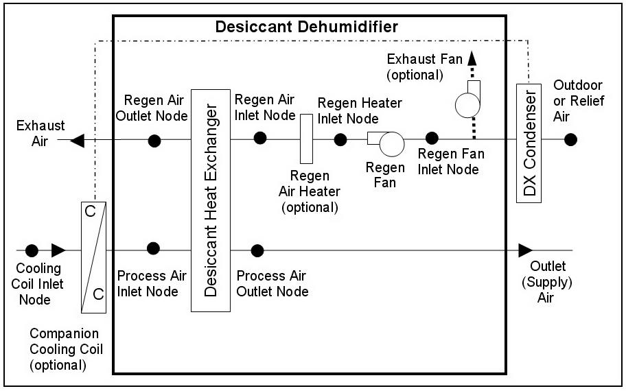 Schematic of Dehumidifier:Desiccant:System with Blow Through Regeneration Fan Placement [fig:schematic-of-dehumidifier-desiccant-system-001]