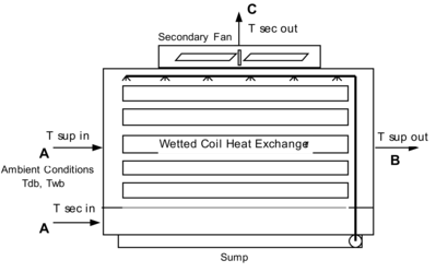 Evaporative Cooler Indirect Wet Coil [fig:evaporative-cooler-indirect-wet-coil]