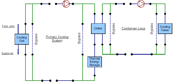 EnergyPlus line diagram for cooling system [fig:energyplus-line-diagram-for-cooling-system]